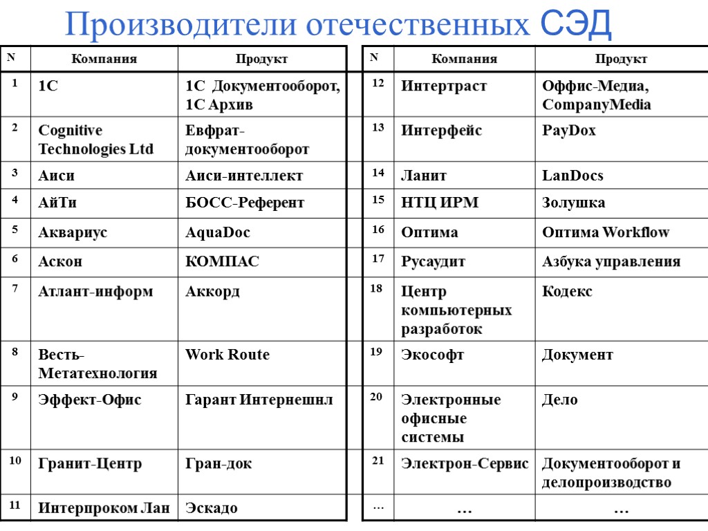 Производители отечественных СЭД